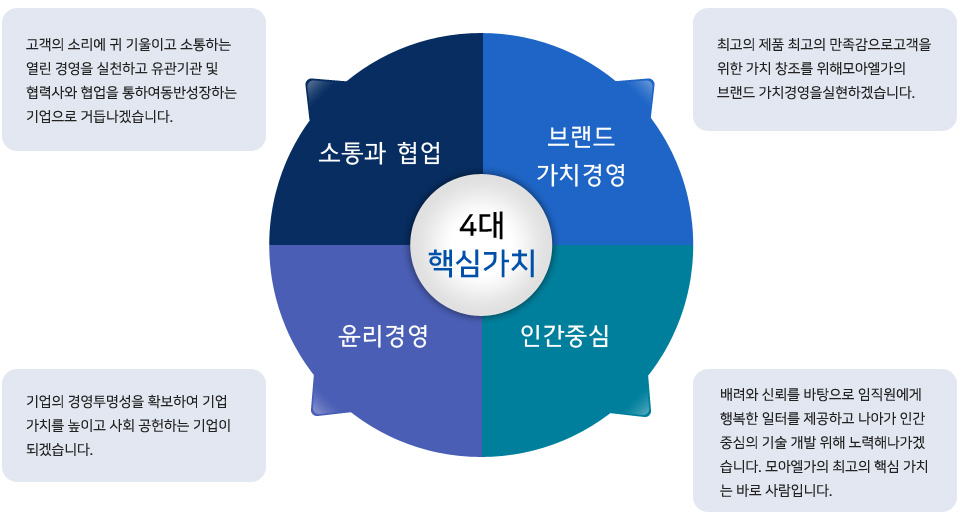 (주)모아주택산업 4대핵심가치 - 소통과 협업, 브랜드 가치경영, 윤리경영, 인간중심